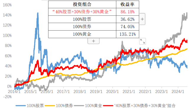 如何构建更优资产配置组合？“金”不可缺！